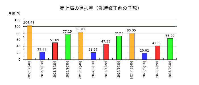 住友林業の売上高の進捗率