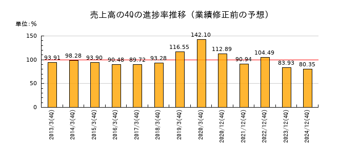 業績修正前の売上高の4Q進捗率推移