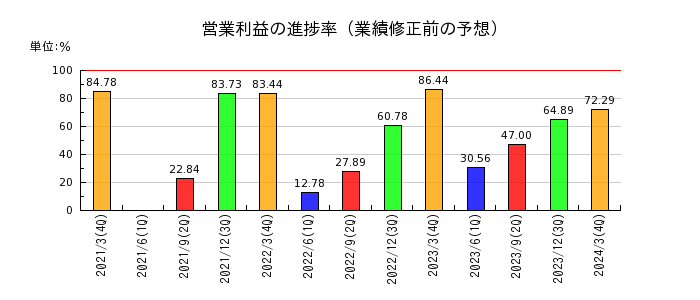 日本基礎技術の営業利益の進捗率