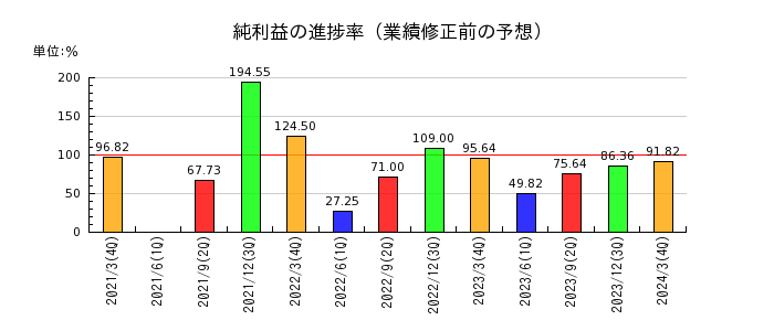 日本基礎技術の純利益の進捗率