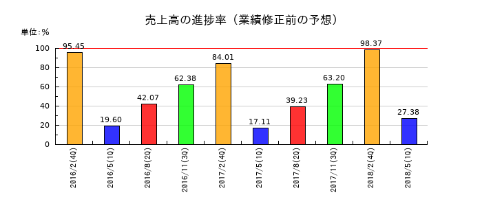 ヤマダ・エスバイエルホームの売上高の進捗率