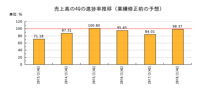 業績修正前の売上高の4Q進捗率推移