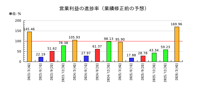 巴コーポレーションの営業利益の進捗率