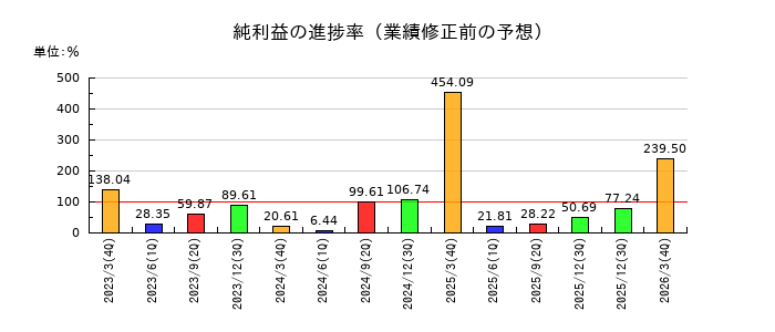 巴コーポレーションの純利益の進捗率