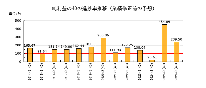 業績修正前の純利益の4Q進捗率推移