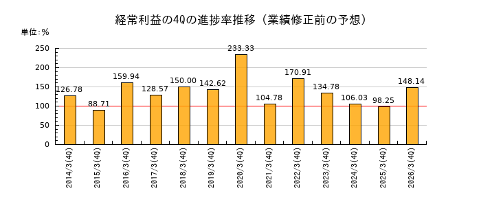 業績修正前の経常利益の4Q進捗率推移