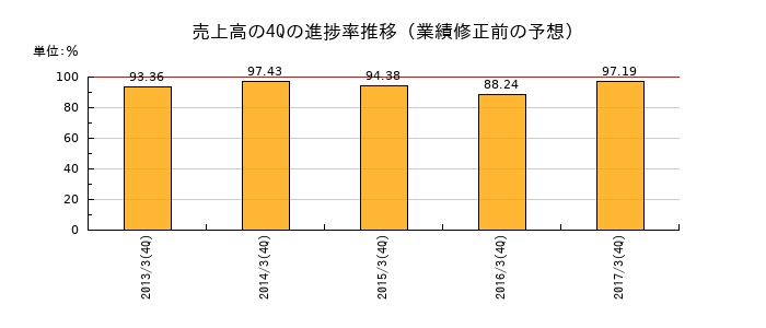 業績修正前の売上高の4Q進捗率推移