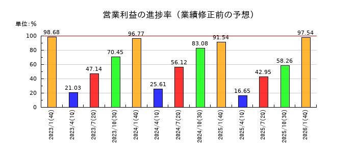積水ハウスの営業利益の進捗率