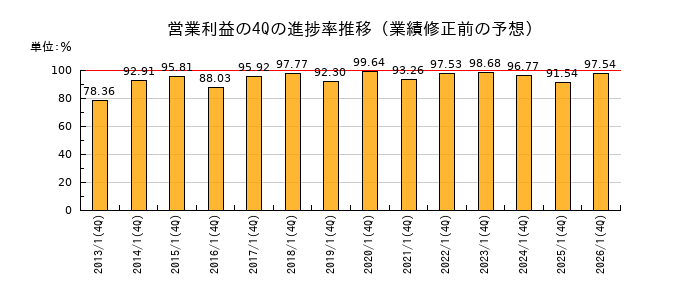 業績修正前の営業利益の4Q進捗率推移