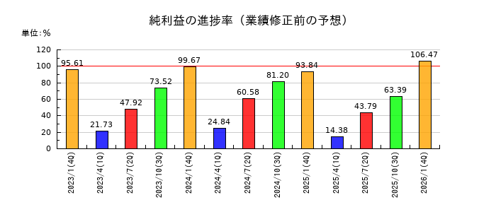 積水ハウスの純利益の進捗率