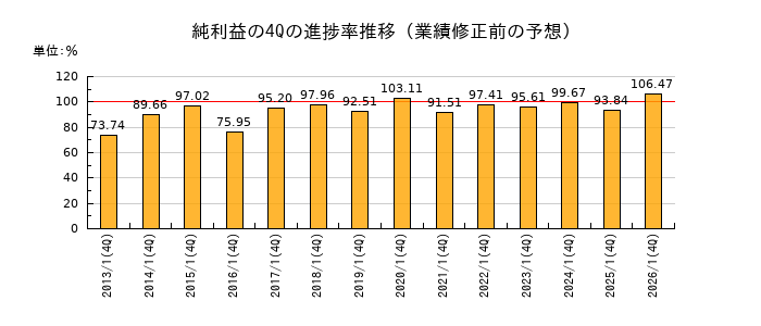 業績修正前の純利益の4Q進捗率推移