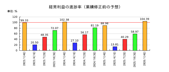 積水ハウスの経常利益の進捗率