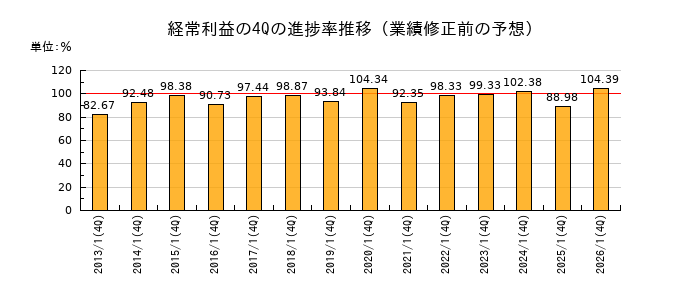 業績修正前の経常利益の4Q進捗率推移