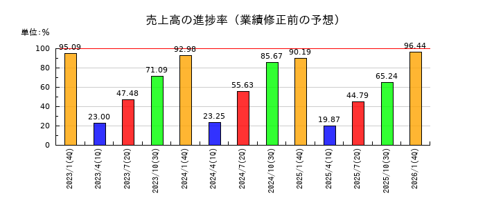 積水ハウスの売上高の進捗率