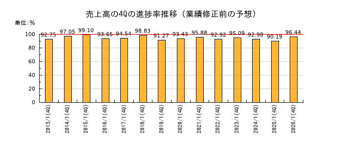 業績修正前の売上高の4Q進捗率推移