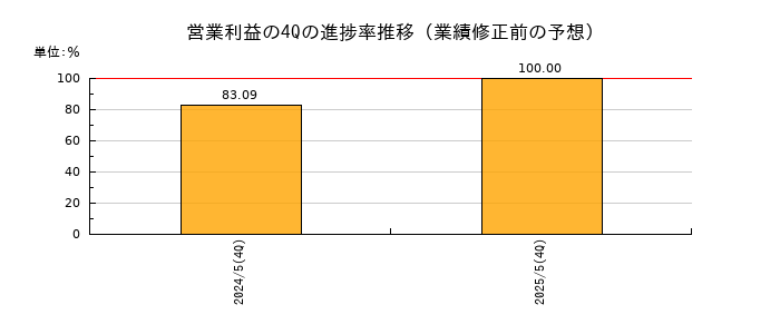 業績修正前の営業利益の4Q進捗率推移
