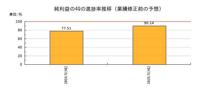 業績修正前の純利益の4Q進捗率推移