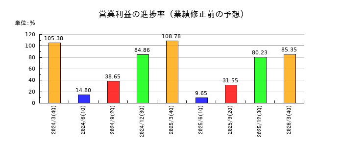 北陸電気工事の営業利益の進捗率