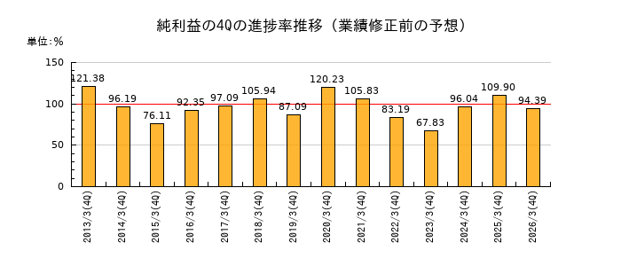 業績修正前の純利益の4Q進捗率推移