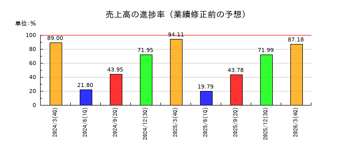 北陸電気工事の売上高の進捗率