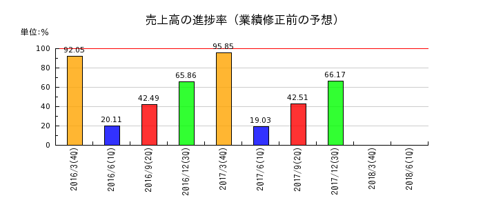 日本電通の売上高の進捗率