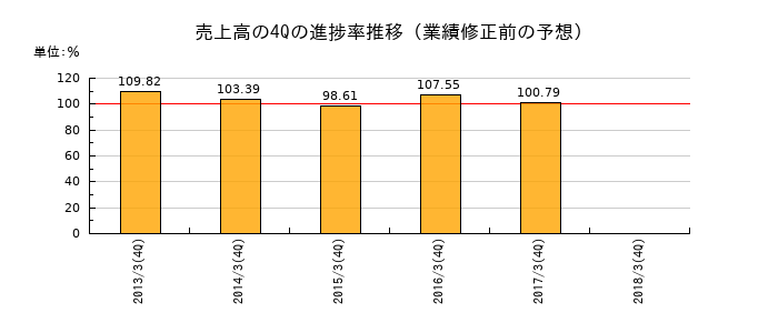 業績修正前の売上高の4Q進捗率推移