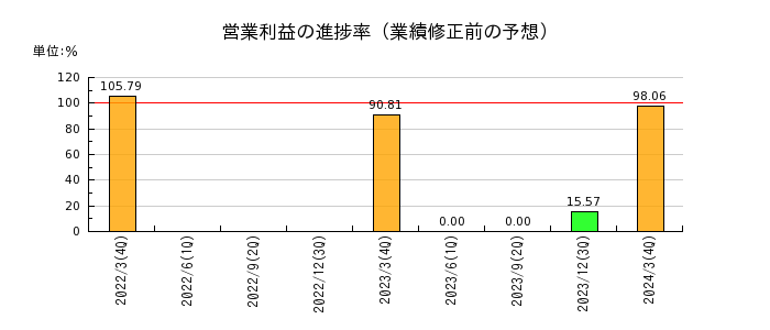 日本リーテックの営業利益の進捗率