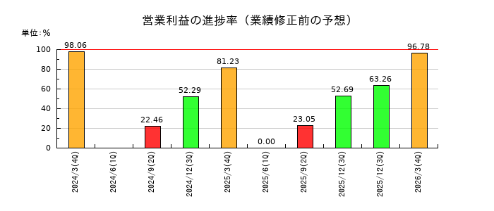 日本リーテックの営業利益の進捗率