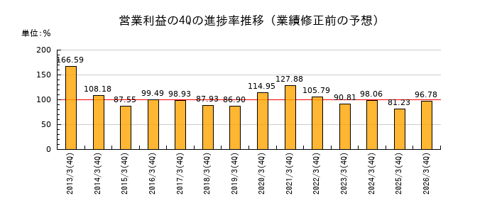 業績修正前の営業利益の4Q進捗率推移