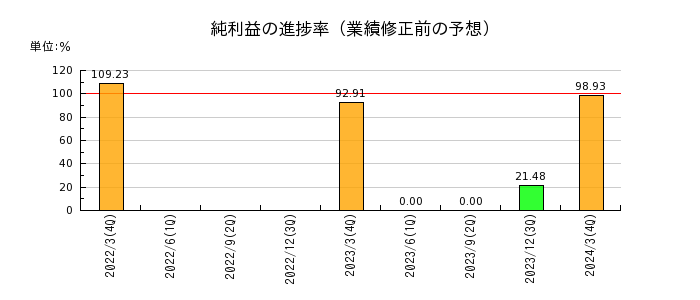 日本リーテックの純利益の進捗率
