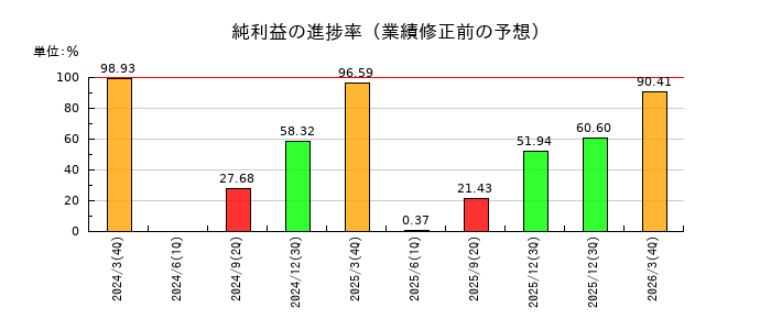 日本リーテックの純利益の進捗率