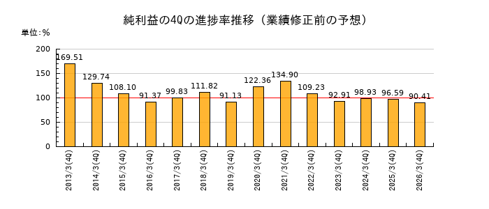 業績修正前の純利益の4Q進捗率推移