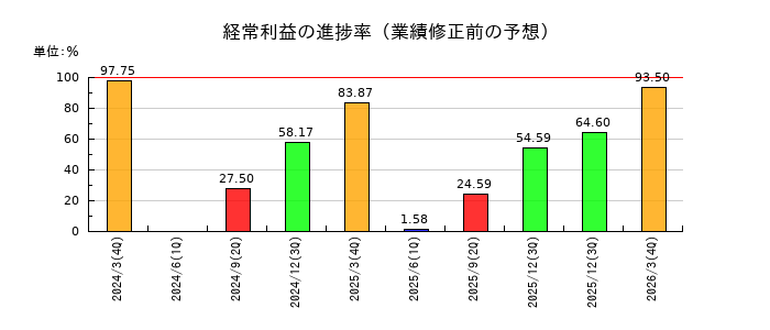 日本リーテックの経常利益の進捗率