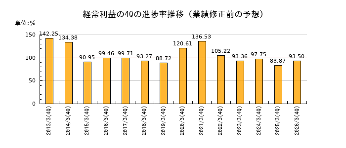業績修正前の経常利益の4Q進捗率推移