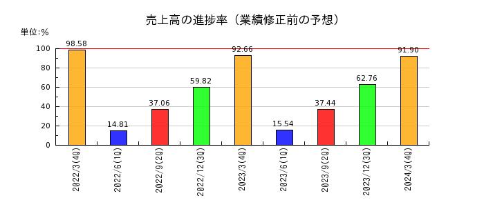 日本リーテックの売上高の進捗率