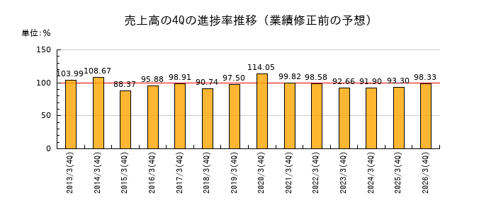 業績修正前の売上高の4Q進捗率推移