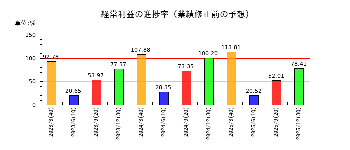 四電工の経常利益の進捗率
