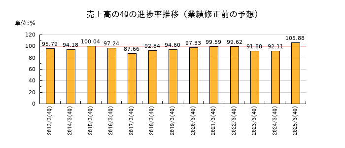 業績修正前の売上高の4Q進捗率推移