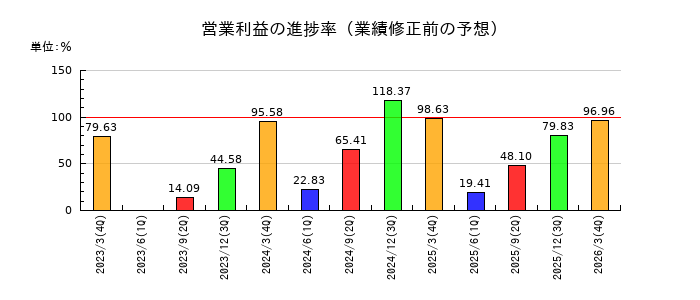 中電工の営業利益の進捗率