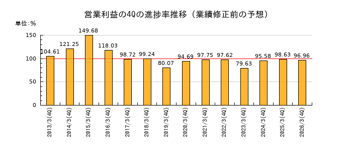 業績修正前の営業利益の4Q進捗率推移