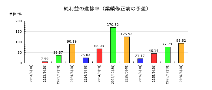 中電工の純利益の進捗率