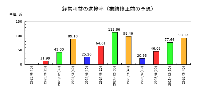 中電工の経常利益の進捗率