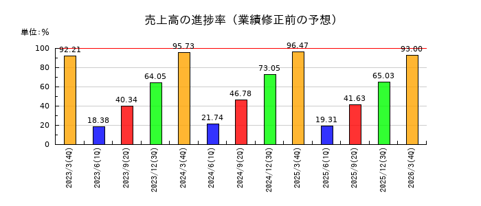 中電工の売上高の進捗率