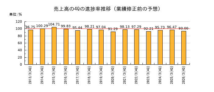 業績修正前の売上高の4Q進捗率推移