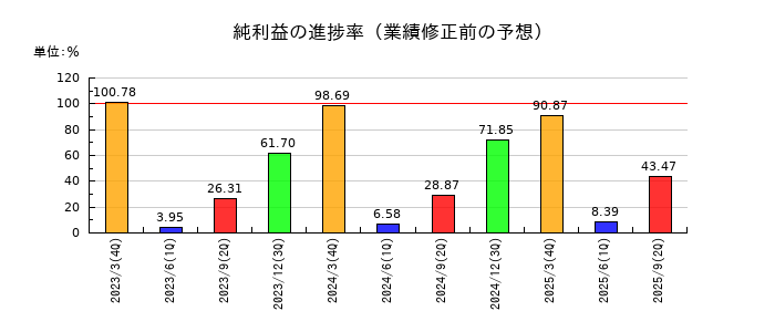 きんでんの純利益の進捗率