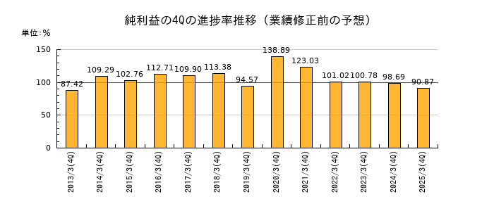 業績修正前の純利益の4Q進捗率推移