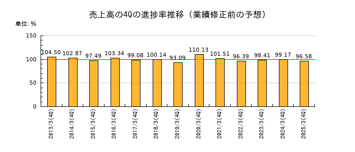 業績修正前の売上高の4Q進捗率推移
