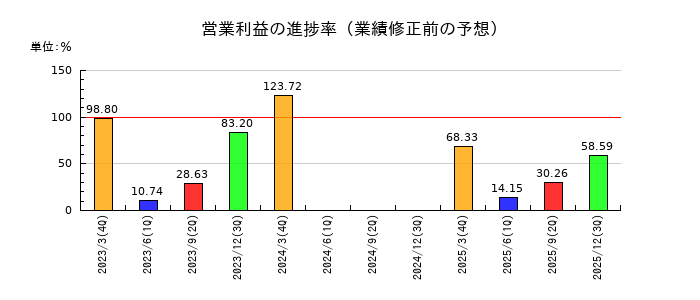 東京エネシスの営業利益の進捗率