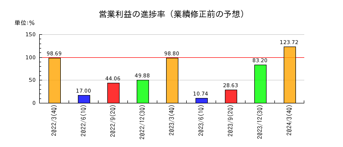 東京エネシスの営業利益の進捗率