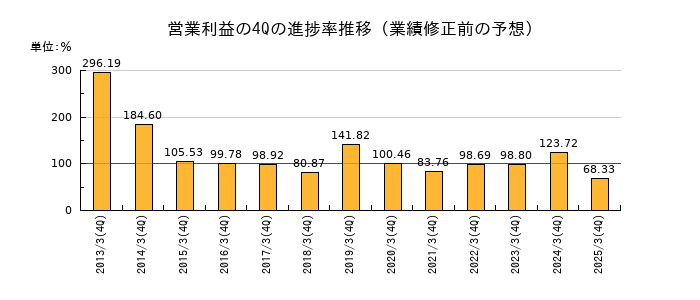業績修正前の営業利益の4Q進捗率推移